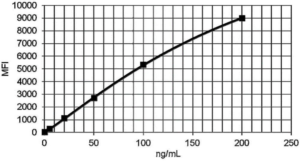 Colorectal-cancer joint detection evaluation method through excrement hemoglobin, transferrin and PKM2 and corresponding kit