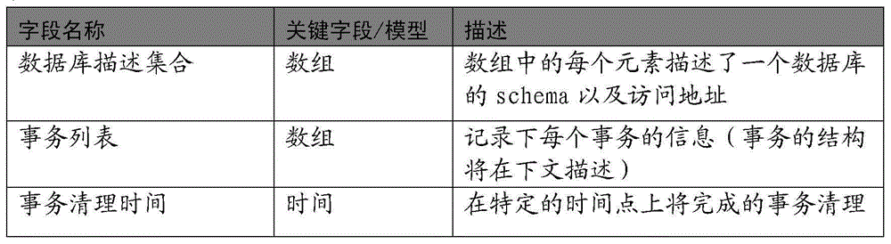 Cross-database distributed transaction implementation method and device