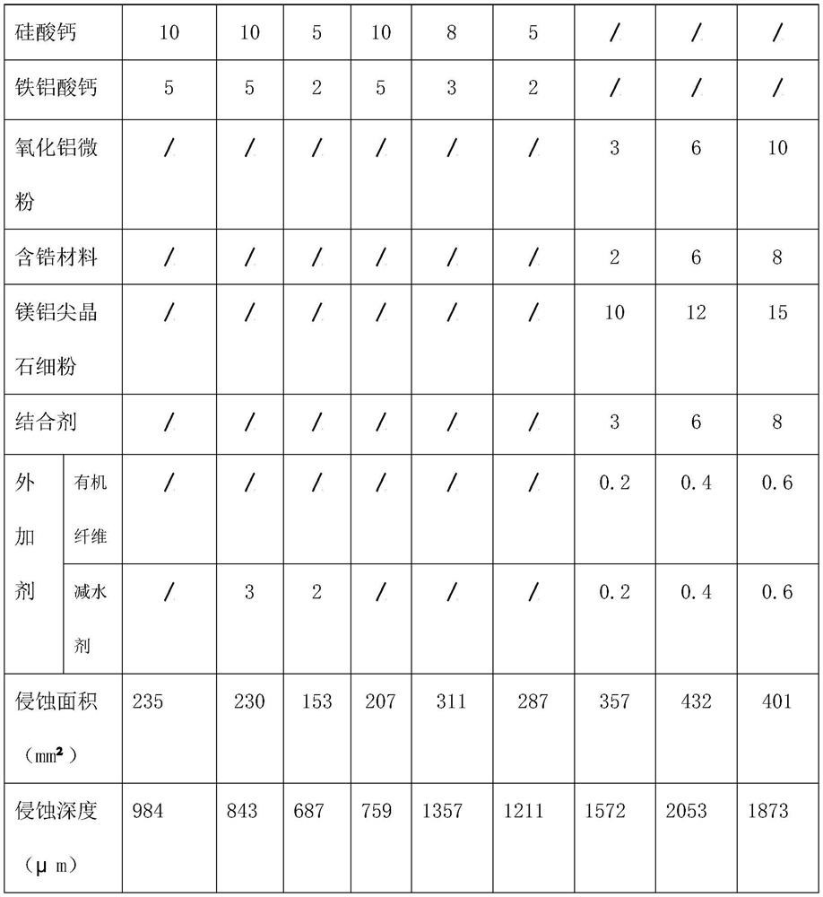 Anti-erosion refractory castable for waste medical incinerator lining and preparation method of anti-erosion refractory castable