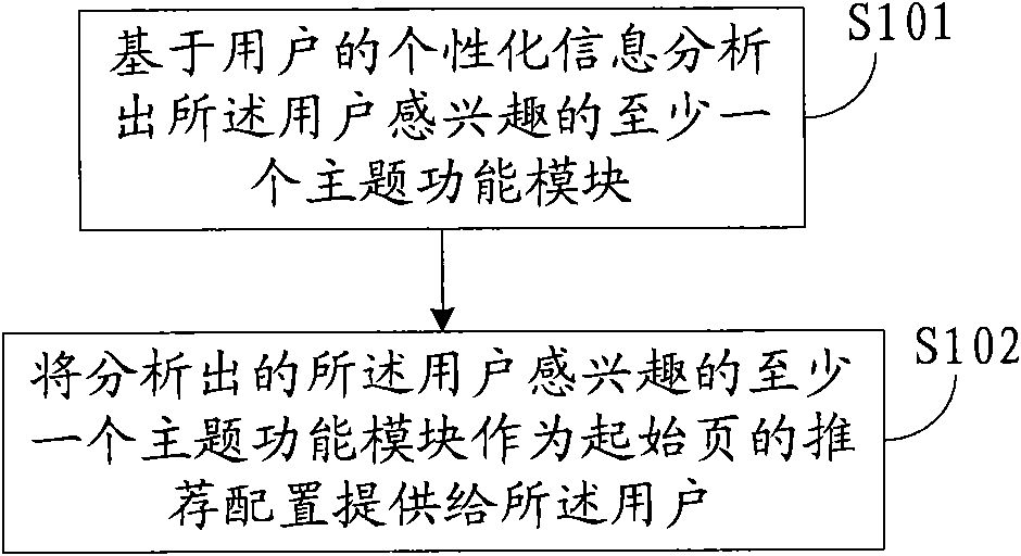 Method and device for providing recommendatory configuration for start page