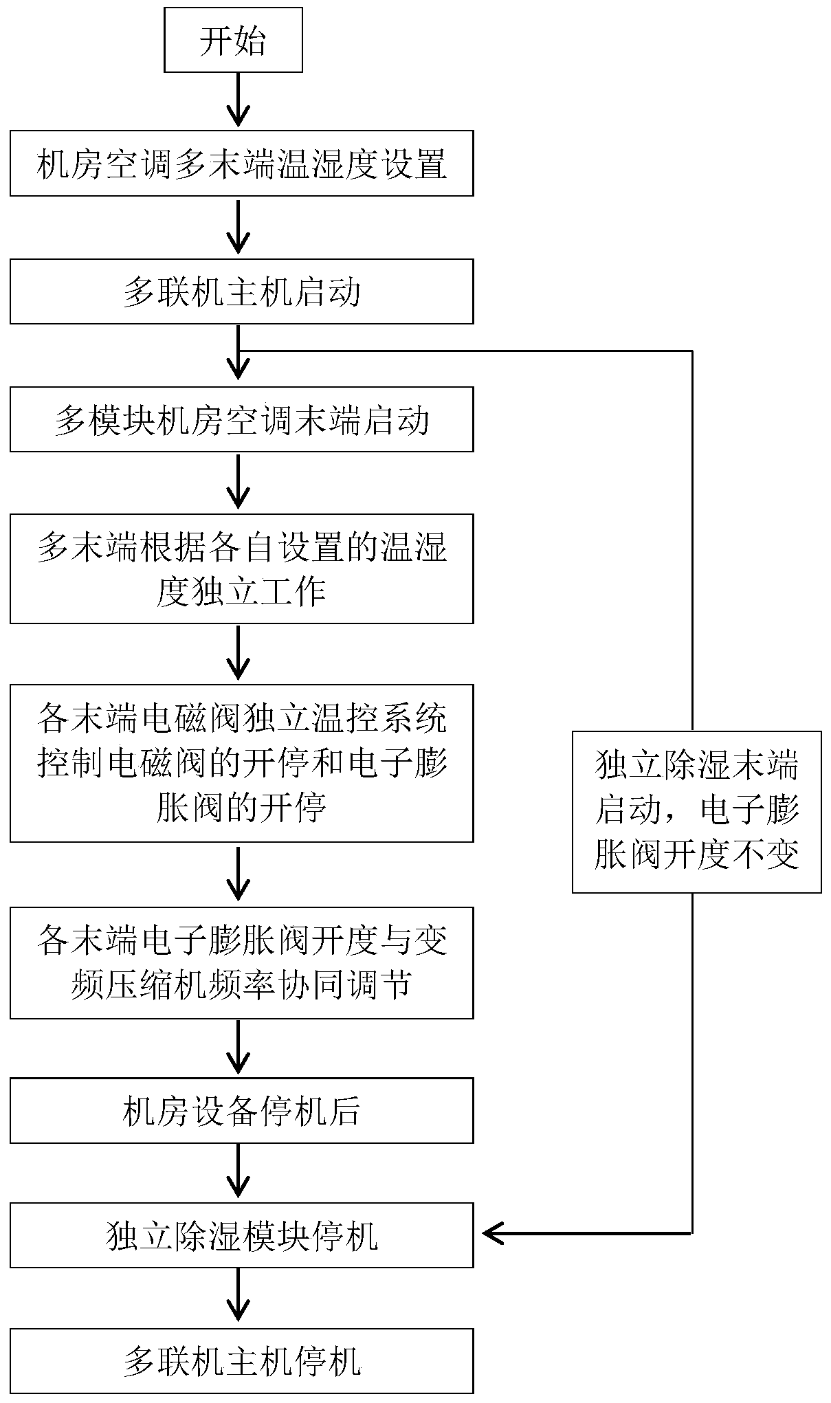 Computer room air conditioning control system based on multi-connected air conditioners