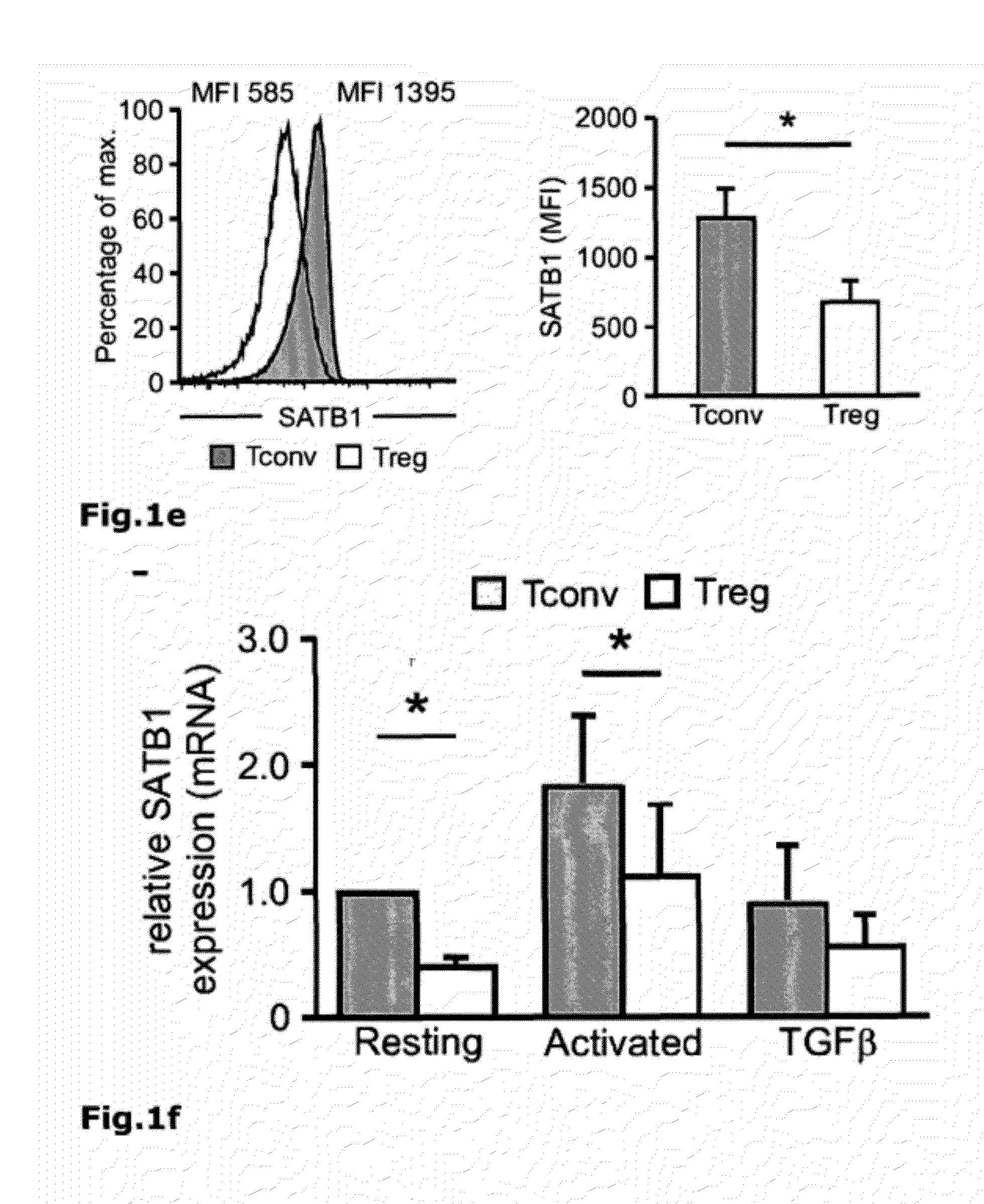 Identification of regulatory t cells via the global gene regulator satb1