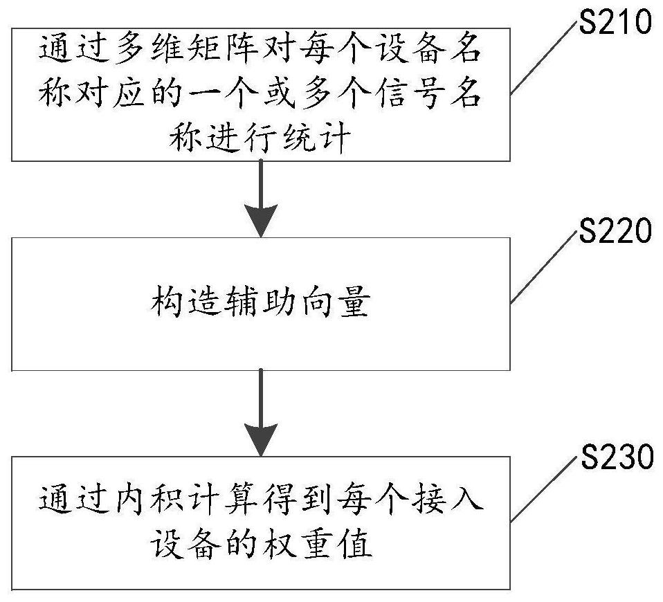 A management method for automatically identifying equipment types and a communication management machine