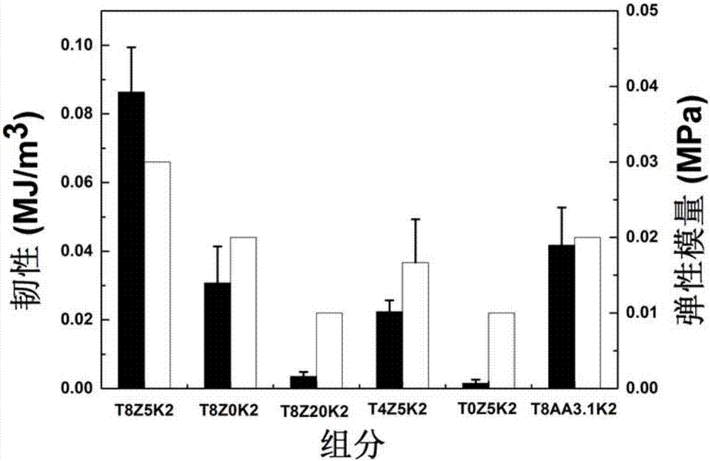 Hydrogel with controllable mechanical properties and swelling ratio as well as preparation method and application thereof