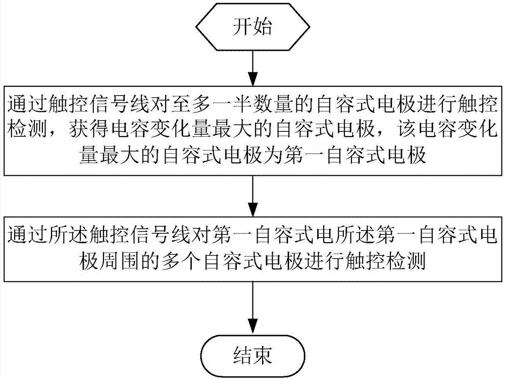 Touch scanning method of touch screen