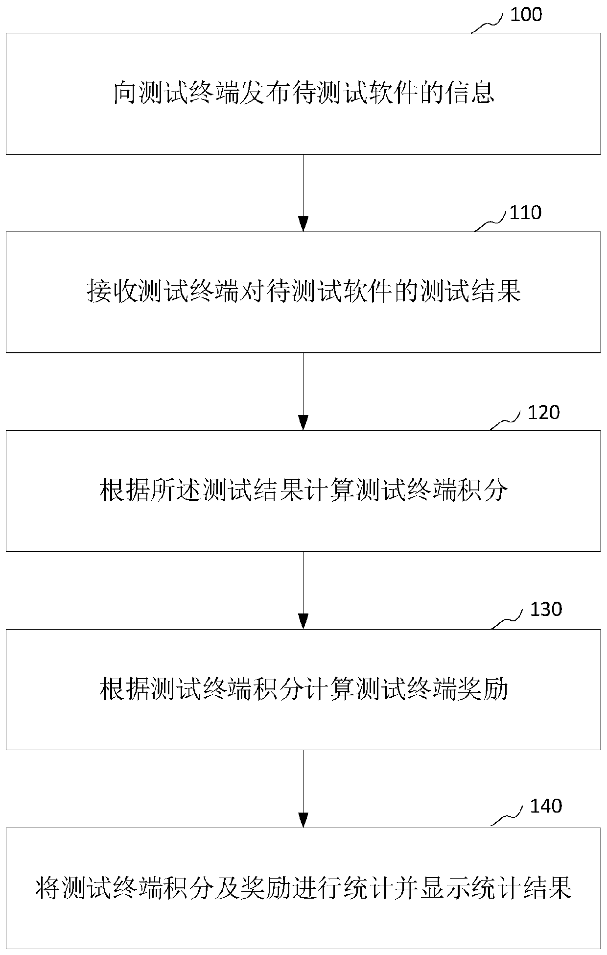 Software testing method and device, computer equipment and storage medium