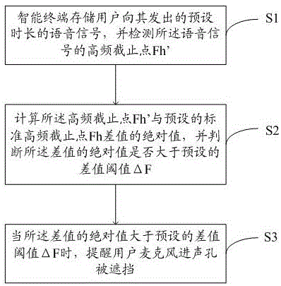 Method and system for detecting blocking of microphone sound hole