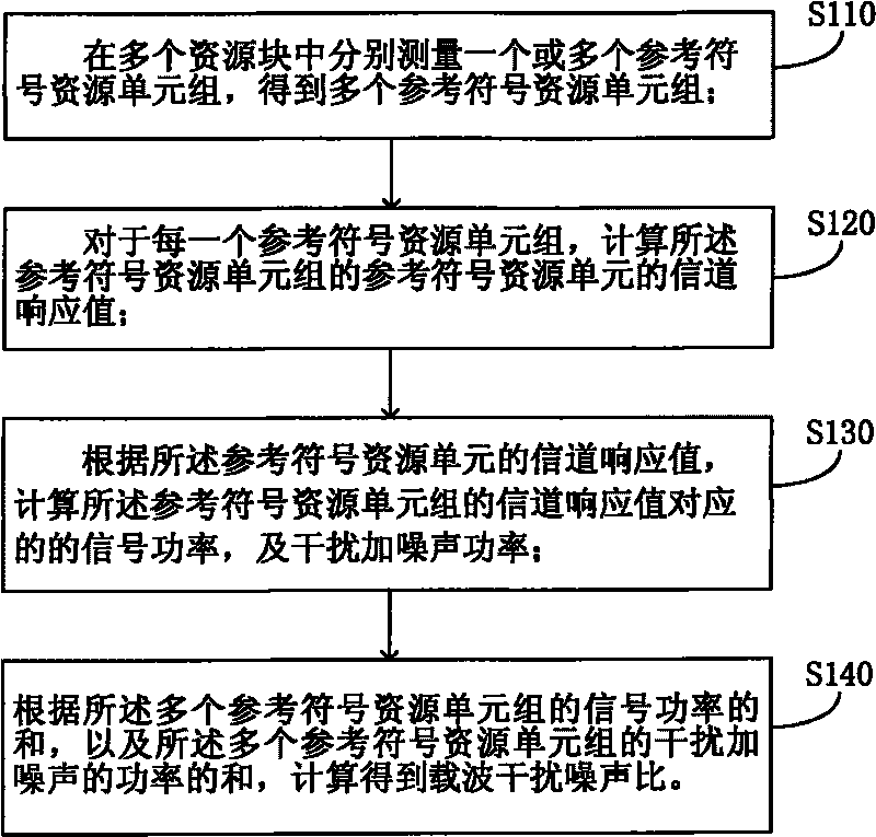 Method for comprehensively measuring and calculating carrier to interference plus noise ratio in orthogonal frequency division multiplexing