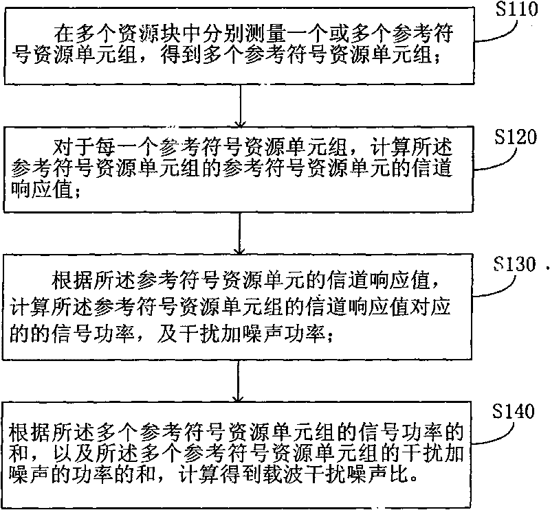 Method for comprehensively measuring and calculating carrier to interference plus noise ratio in orthogonal frequency division multiplexing