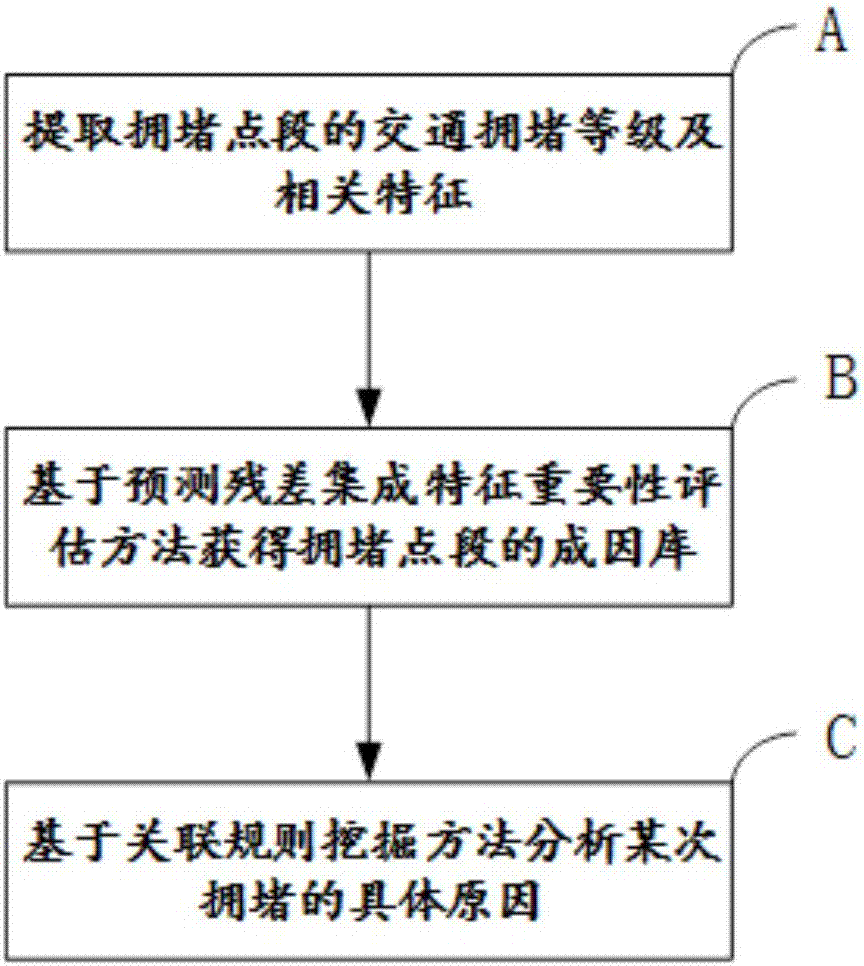 Method for judging traffic congestion reasons based on characteristic significance