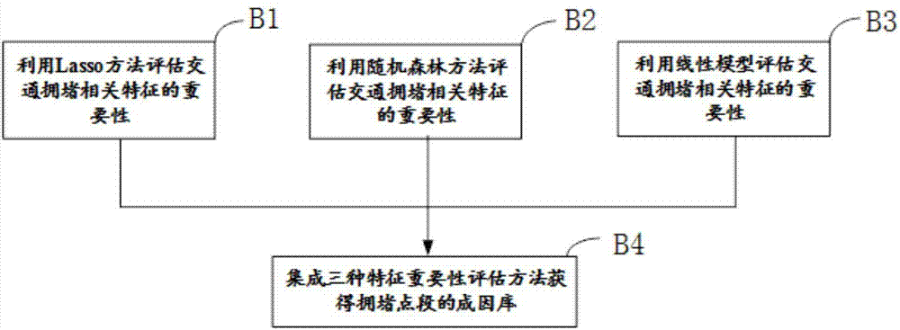 Method for judging traffic congestion reasons based on characteristic significance