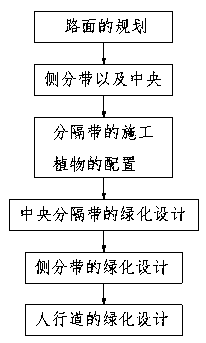 Construction method for hierarchical sponge road greening