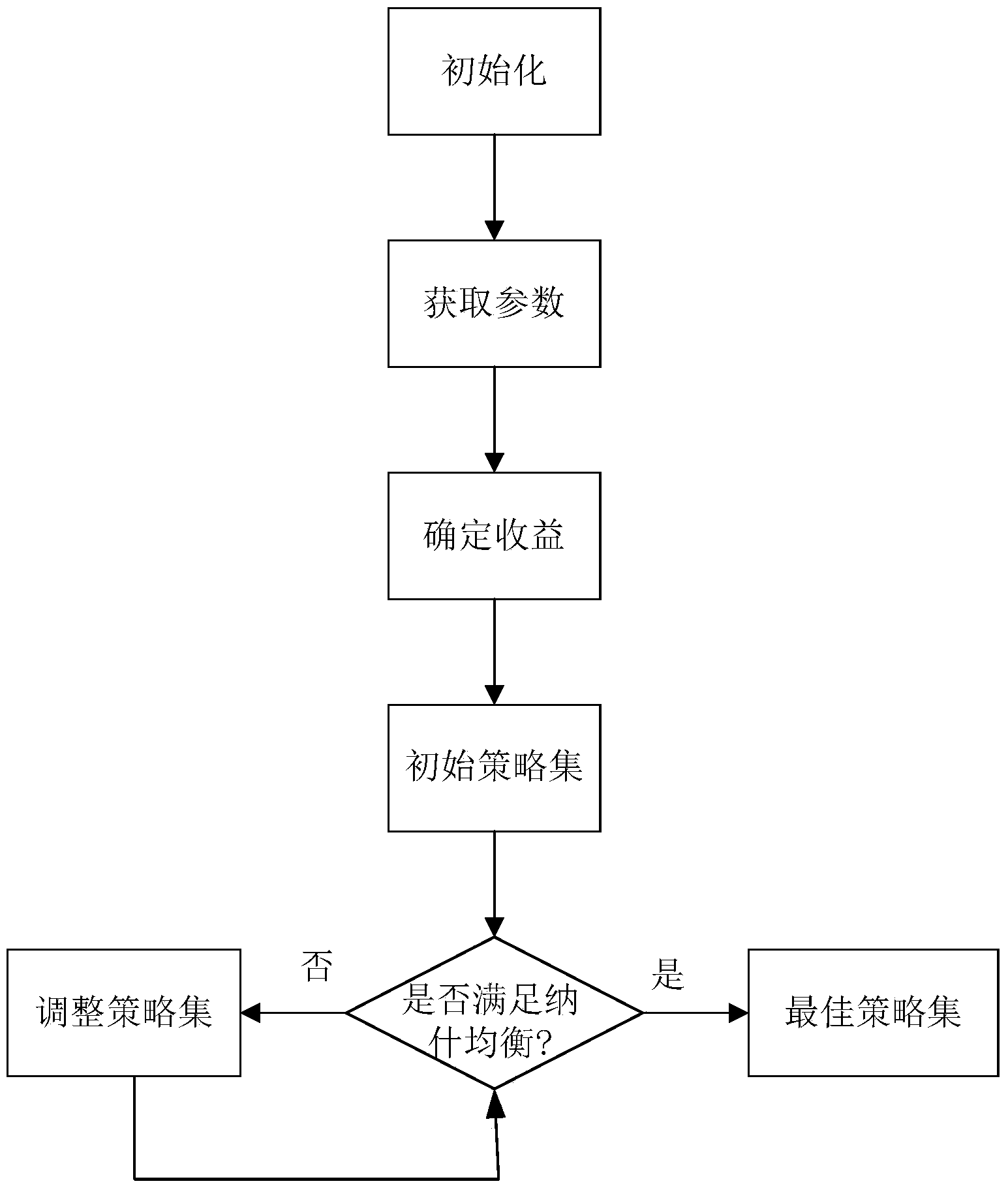 Spectrum mobility management method based on game theory