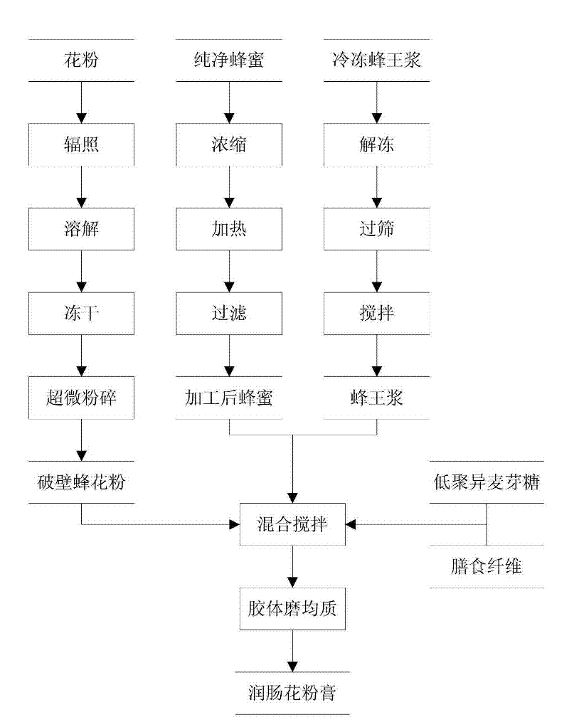 Pollen cream with intestine moisturizing function and preparation method thereof