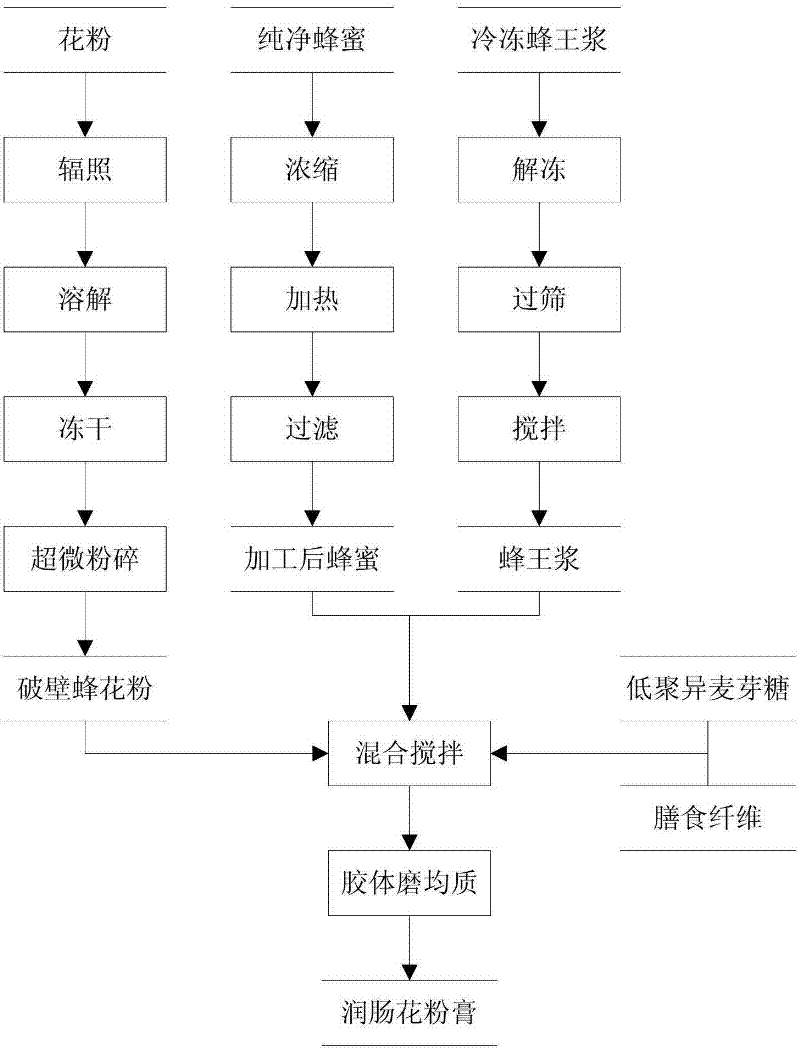 Pollen cream with intestine moisturizing function and preparation method thereof