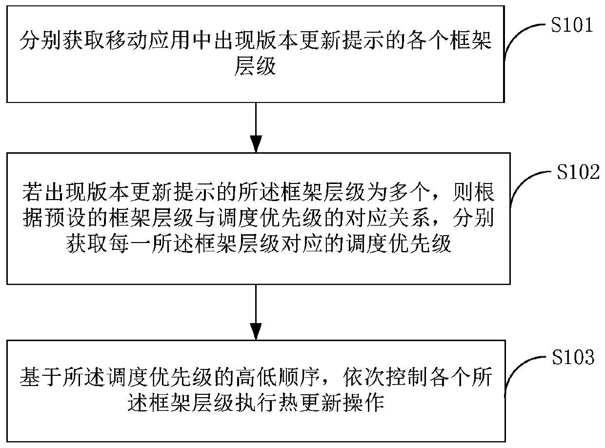 Hot update method and terminal equipment for mobile applications