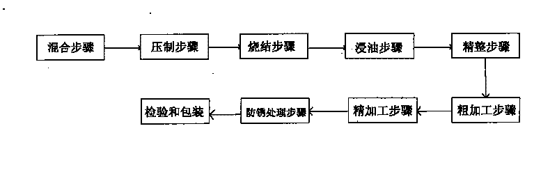 Powder metallurgy technical formula and technical process thereof