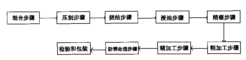 Powder metallurgy technical formula and technical process thereof