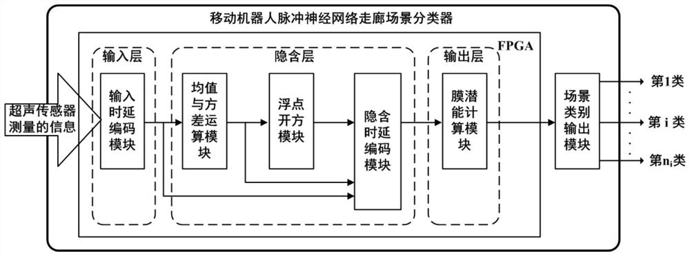 Corridor scene classification method based on FPGA mobile robot pulse neural network