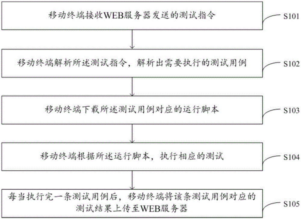 Automatic mobile terminal testing method and device