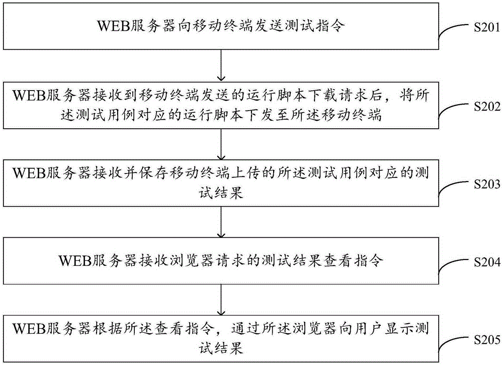 Automatic mobile terminal testing method and device