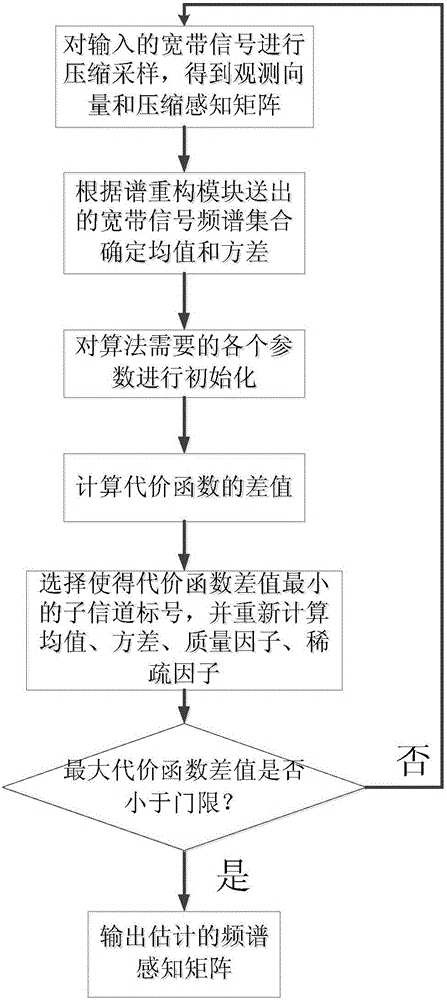 Broadband collaboration spectrum sensing method