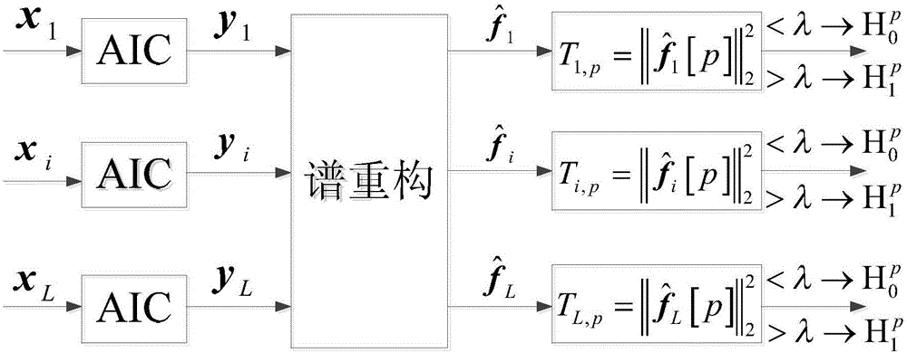 Broadband collaboration spectrum sensing method