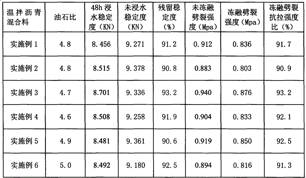 Warm mix asphalt and preparation method thereof