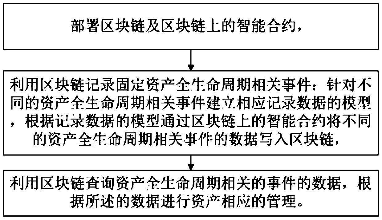 Enterprise fixed asset management method based on block chain