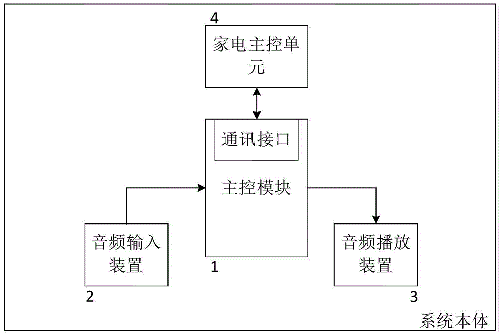 Control system and method for controlling household appliances through voice