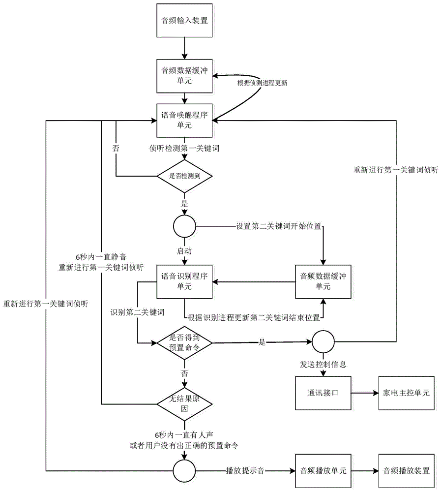 Control system and method for controlling household appliances through voice