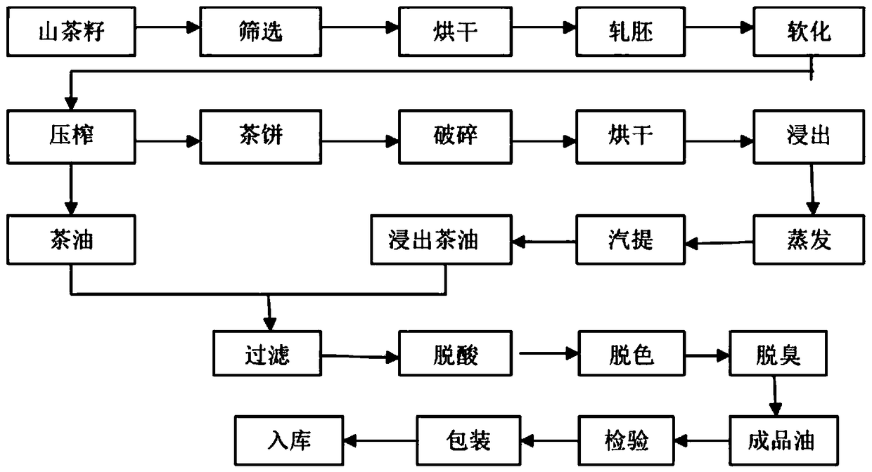 Novel camellia oil processing technology and processing device thereof