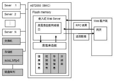 Extension method of server management ipmi interface protocol