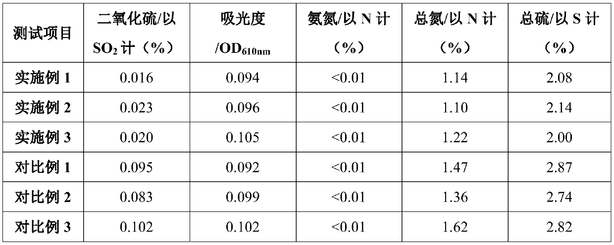 Preparation method of caramel color by ammonium sulfite method