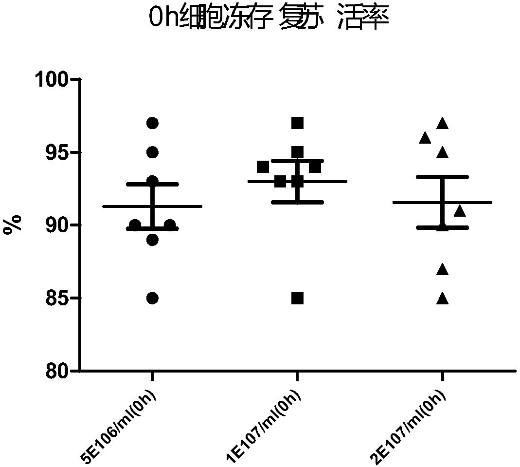 PBMC cell cryopreservation method and thawing method