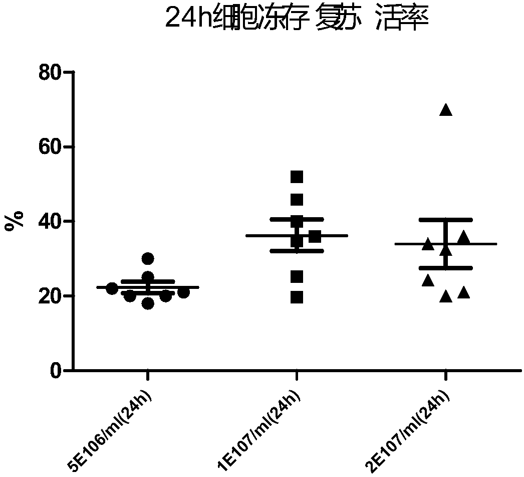 PBMC cell cryopreservation method and thawing method