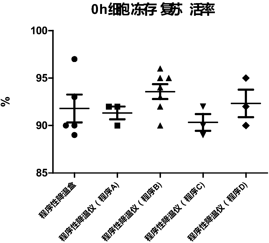 PBMC cell cryopreservation method and thawing method