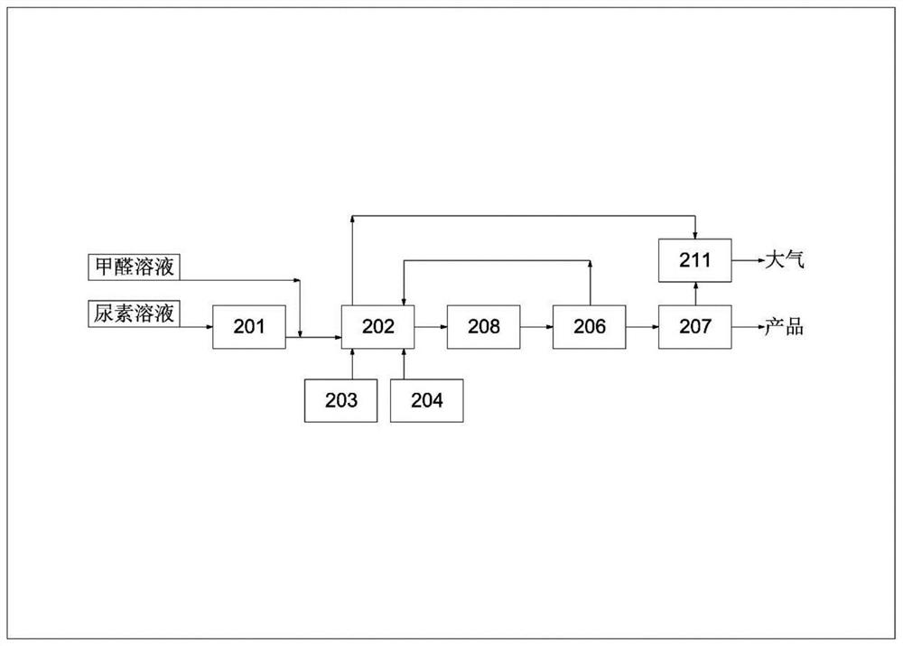 A urea granulation process without adding formaldehyde