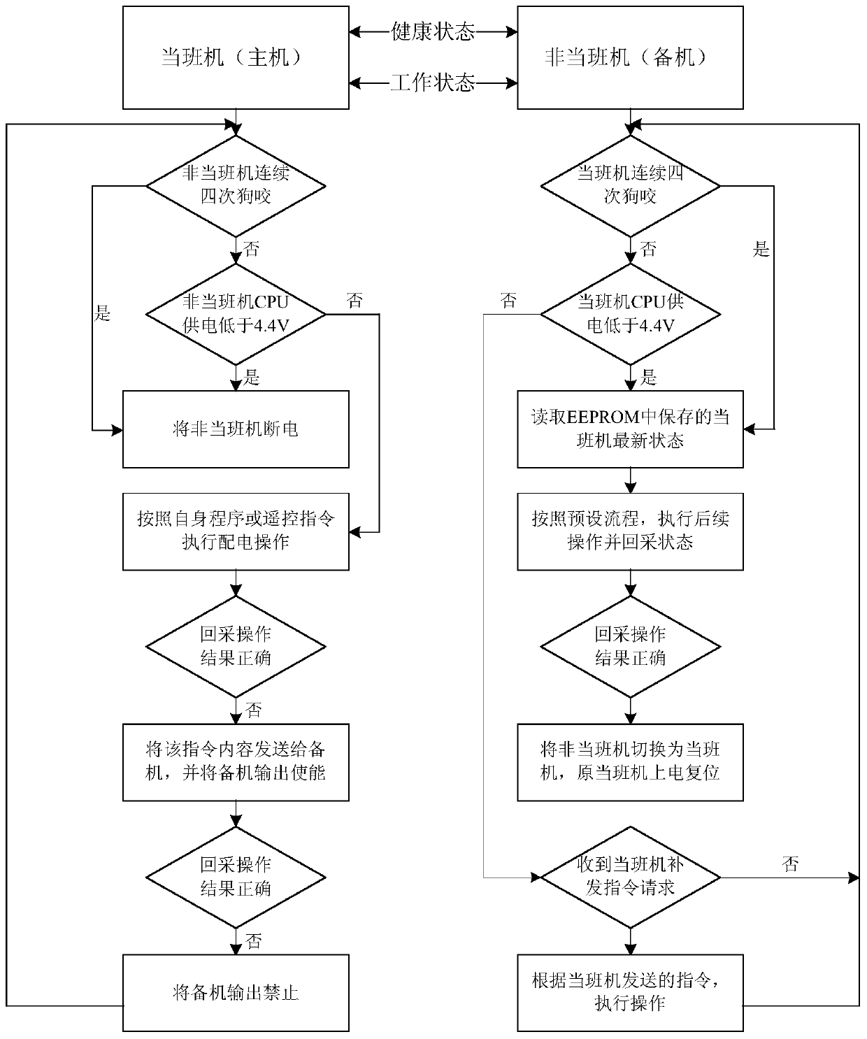 Smooth-switching double-machine redundant power distribution system resistant to single-particle irradiation