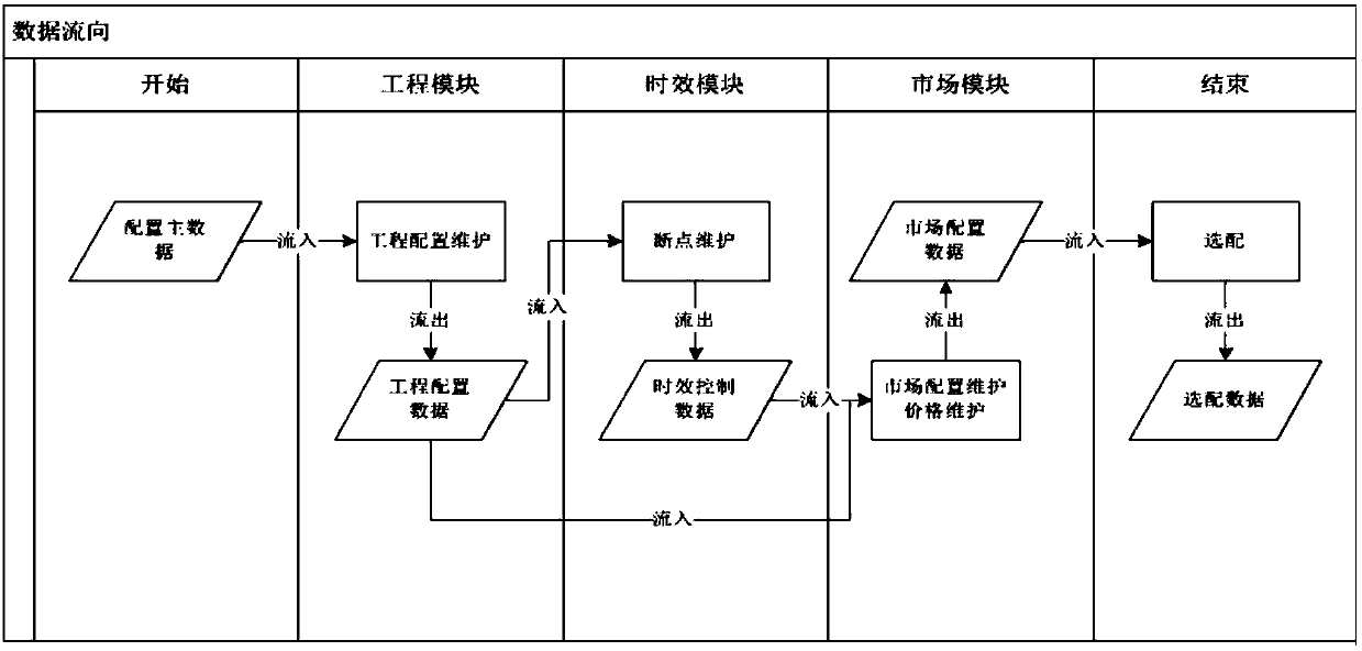 Product configuration method and device