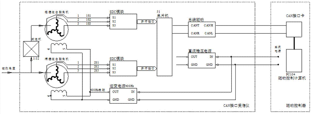 Digital trusted instrument with CAN interface