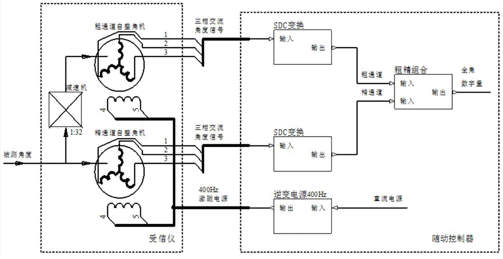 Digital trusted instrument with CAN interface