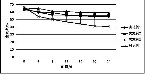 Preparation method of nutritional soil used for potted flower