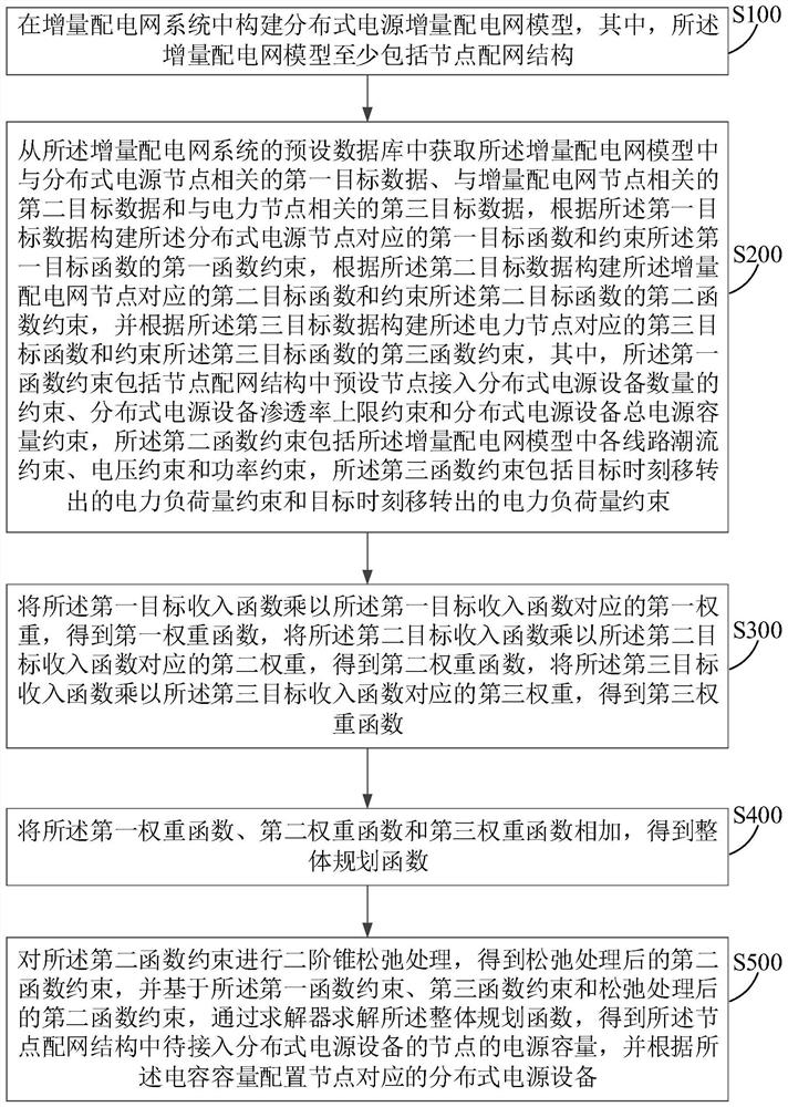 Configuration method, device and readable storage medium of incremental distributed power supply equipment