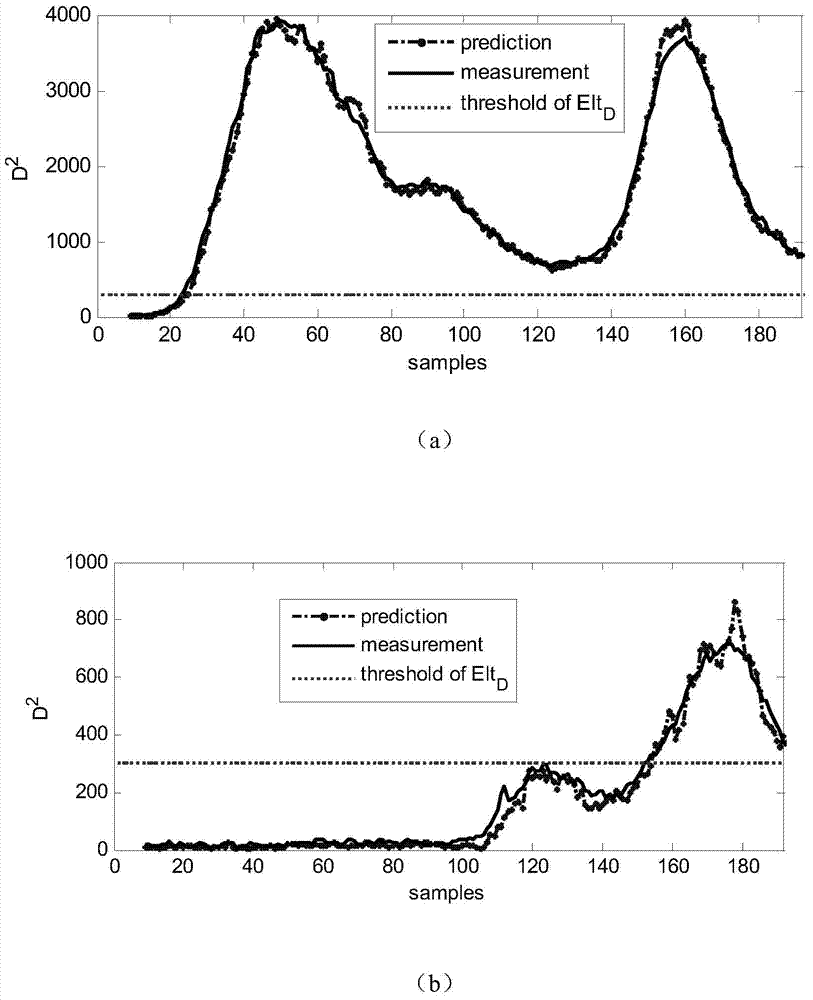 Fault prediction method based on joint relative change analysis and autoregression model