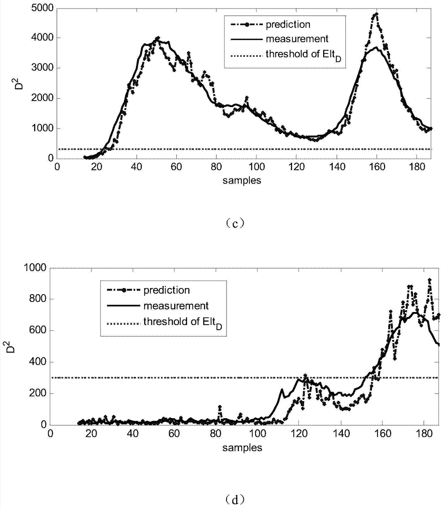 Fault prediction method based on joint relative change analysis and autoregression model