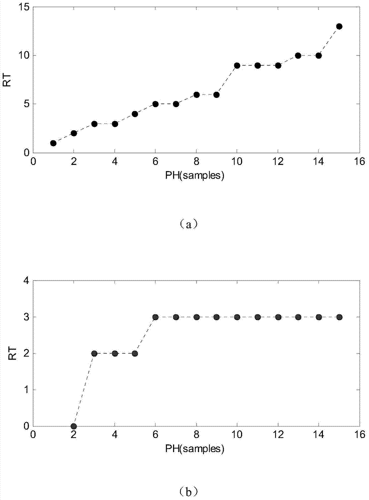 Fault prediction method based on joint relative change analysis and autoregression model