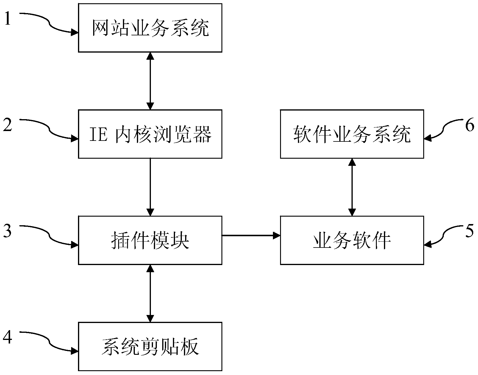 Method and system for uploading and exporting data of website business system