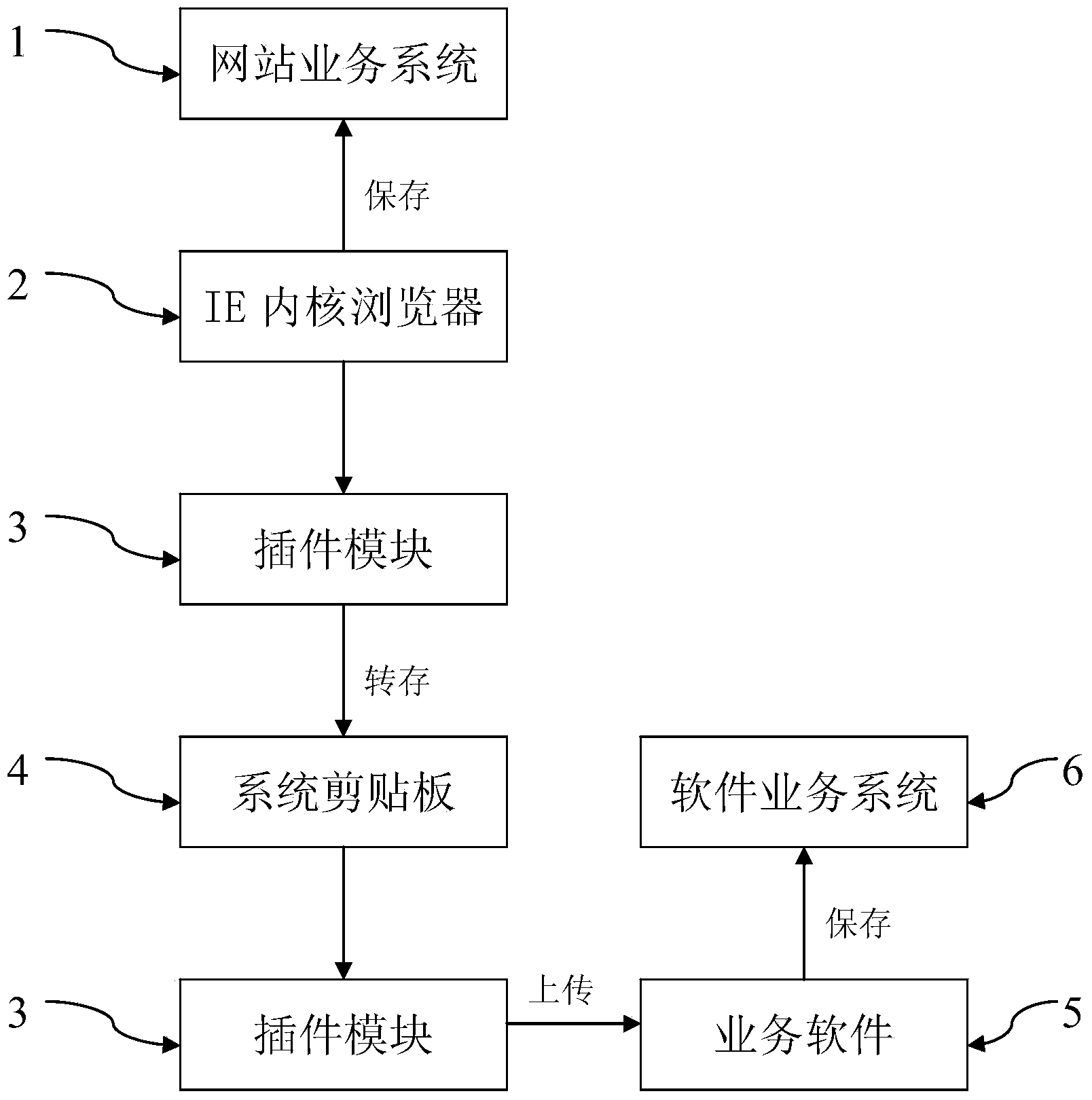 Method and system for uploading and exporting data of website business system