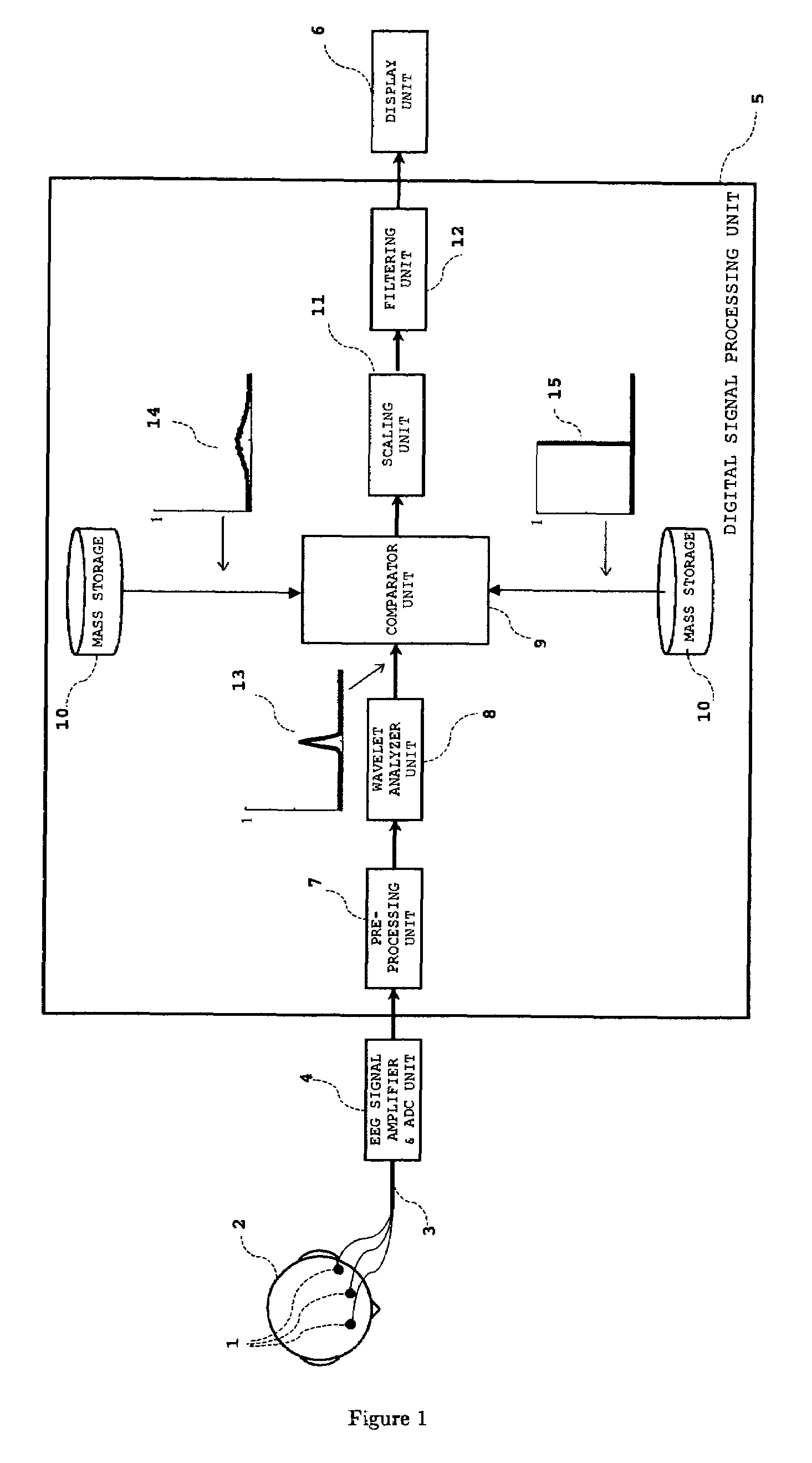 Method and apparatus for the estimation of anesthetic depth using wavelet analysis of the electroencephalogram